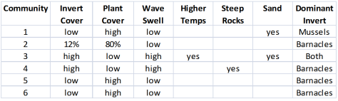 Benchmark Conditions for 6 Intertidal Comm chart