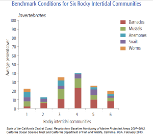 Benchmark Conditions for 6 Intertidal Comm