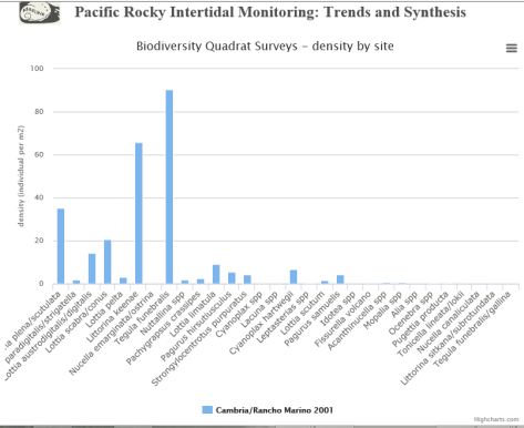 Click to enlarge. Graph courtesy of pacificrockyintertidal.org.