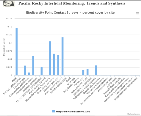 Click to enlarge. Graph courtesy of pacificrockyintertidal.org.