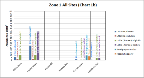 Zone 1 All Sites (Chart 1b)