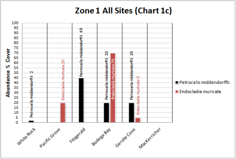 Zone 1 All Sites (Chart 1c)