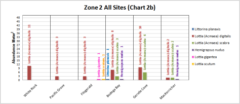 Zone 2 All Sites (Chart 2b)