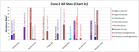 Zone 2 All Sites (Chart 2c)