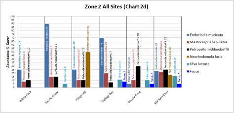 Zone 2 All Sites (Chart 2d repl)