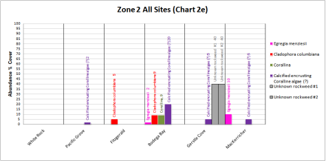 Zone 2 All Sites (Chart 2e)
