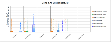 Zone 3 All Sites (Chart 3a)