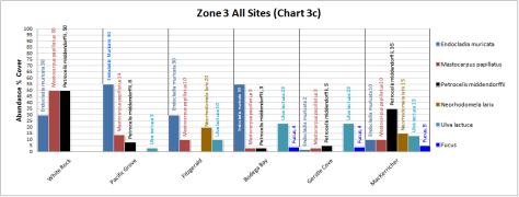 Zone 3 All Sites (Chart 3c)