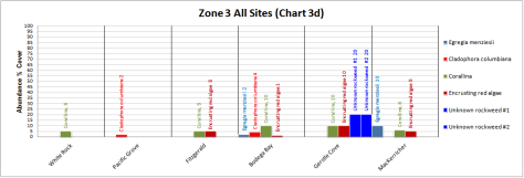 Zone 3 All Sites (Chart 3d)