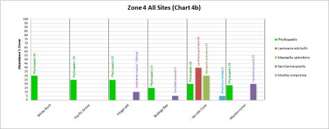 Zone 4 All Sites (Chart 4b)