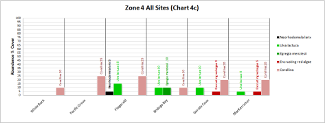 Zone 4 All Sites (Chart 4c)