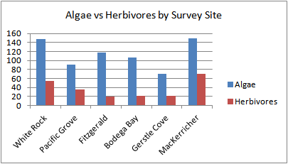 Algae vs Herbivores by Survey Site